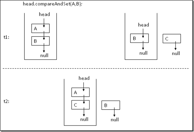 Java多线程发展简史
