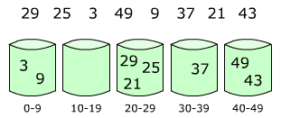 排序算法一览（下）：归并类、分布类和混合类排序