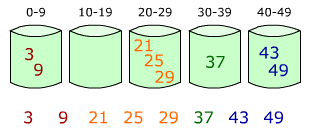排序算法一览（下）：归并类、分布类和混合类排序