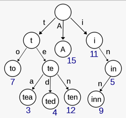 Trie树和其它数据结构的比较