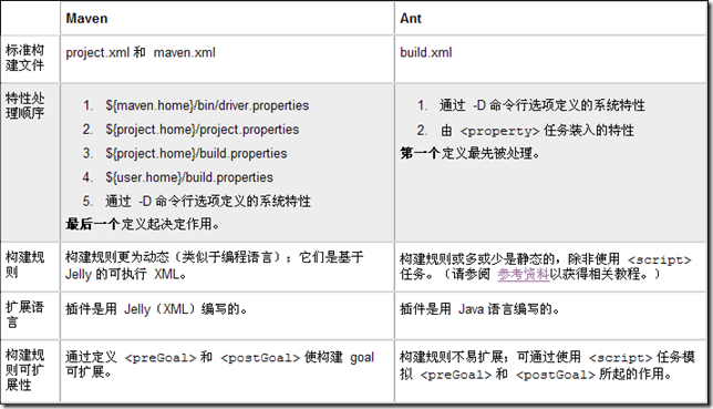 different_maven_ant