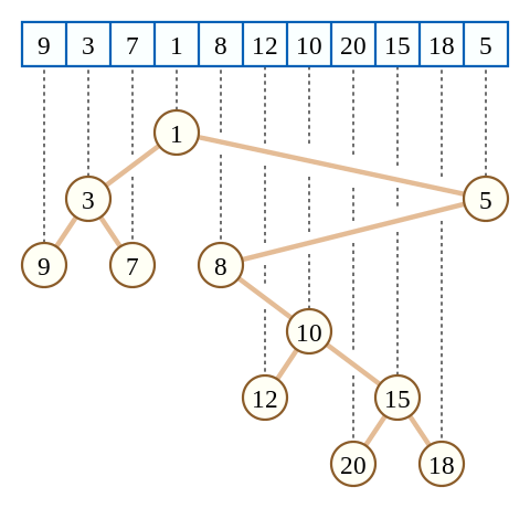 CartesianTree