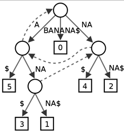 suffixTree