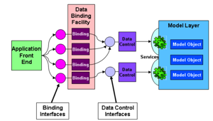 data binding