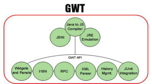 GWT