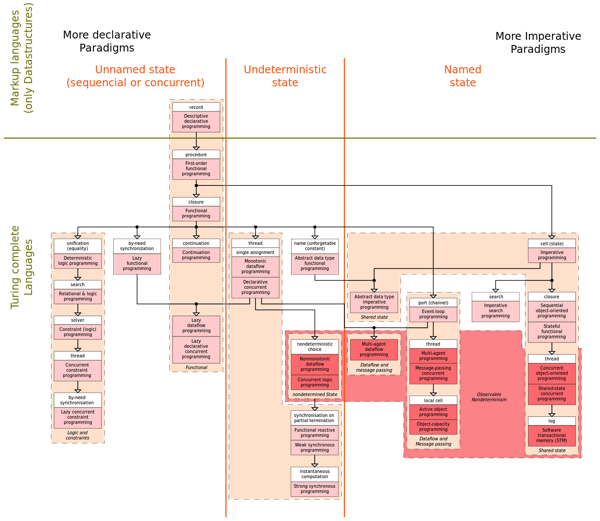 programmingParadigms