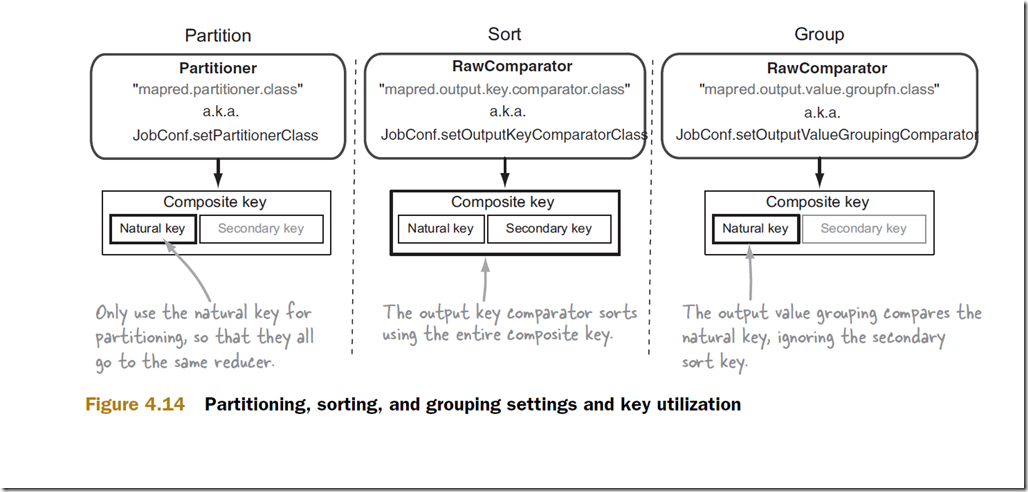 secondarySorting