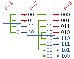 GrayCode