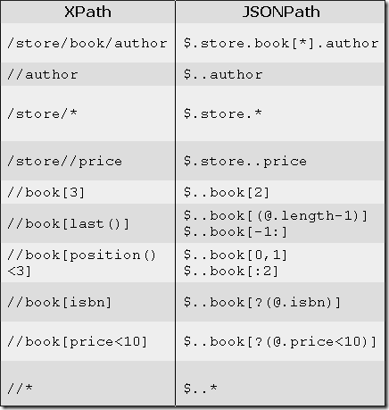 XPathAndJSONPath