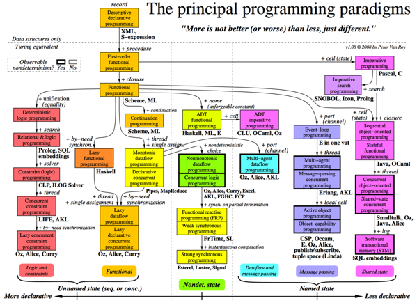 paradigm graph