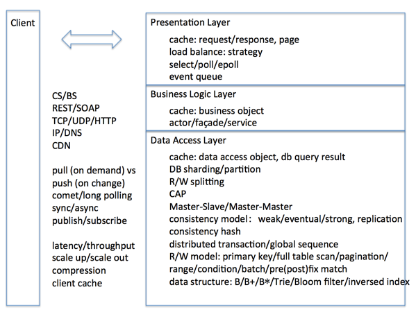 System Design Layers