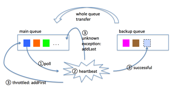 double dequeue mechanism