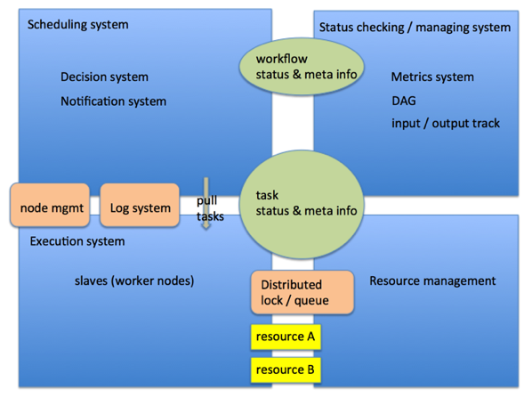 workflow