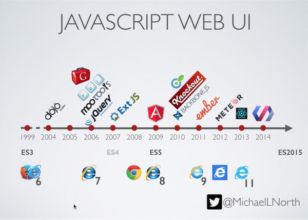 JavaScript framworks