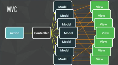 MVC_view_model_relations